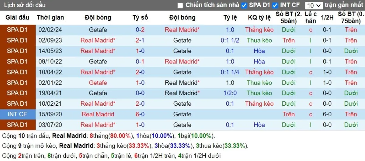 Soi kèo nhà cái La Liga | Real Madrid vs Getafe 01/12/2024 2 Lịch sử đối đầu Real Madrid vs Getafe
