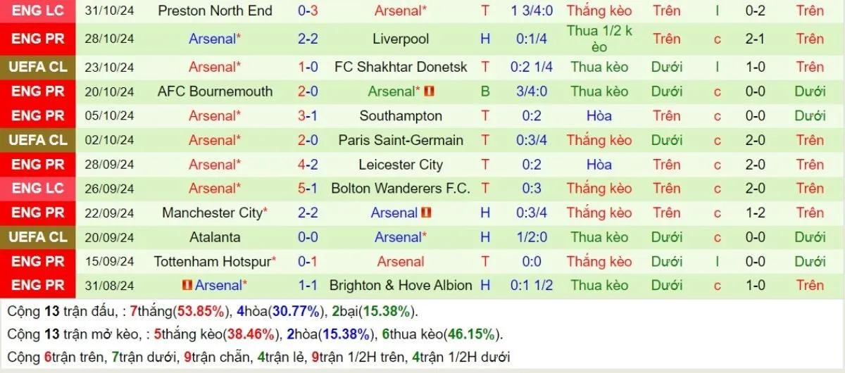 Soi kèo hôm nay Ngoại hạng Anh | Chelsea vs Arsenal 10/11/2024 4 Phong độ Arsenal
