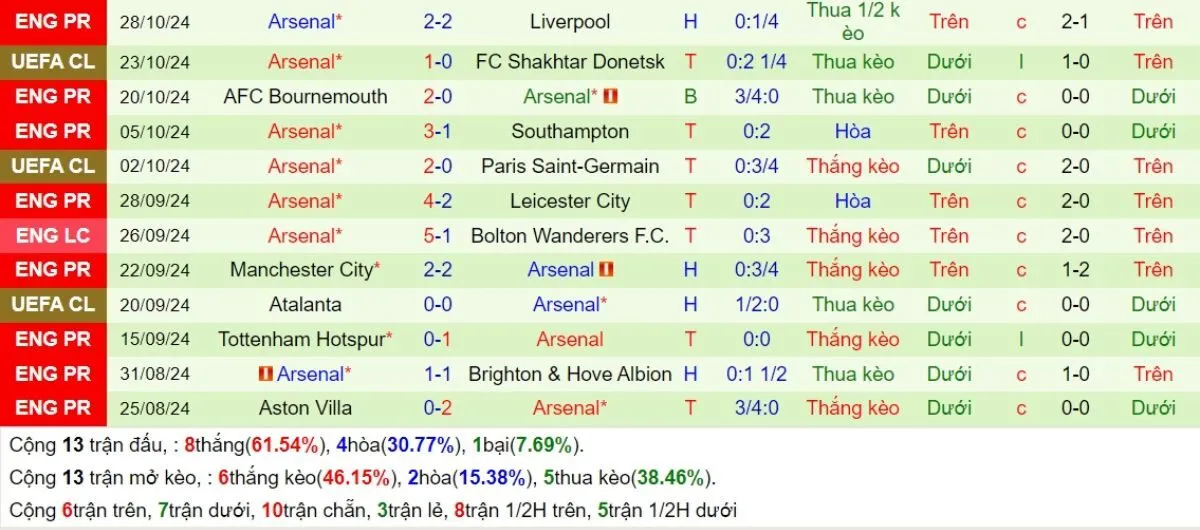 Soi kèo nhà cái C1 | Inter Milan vs Arsenal 07/11/2024 4 Phong độ Arsenal
