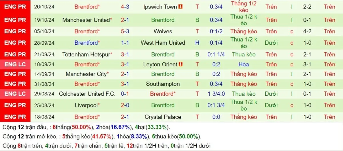 Kèo nhà cái Ngoại hạng Anh | Fulham vs Brentford 05/11/2024 4 Phong độ Brentford