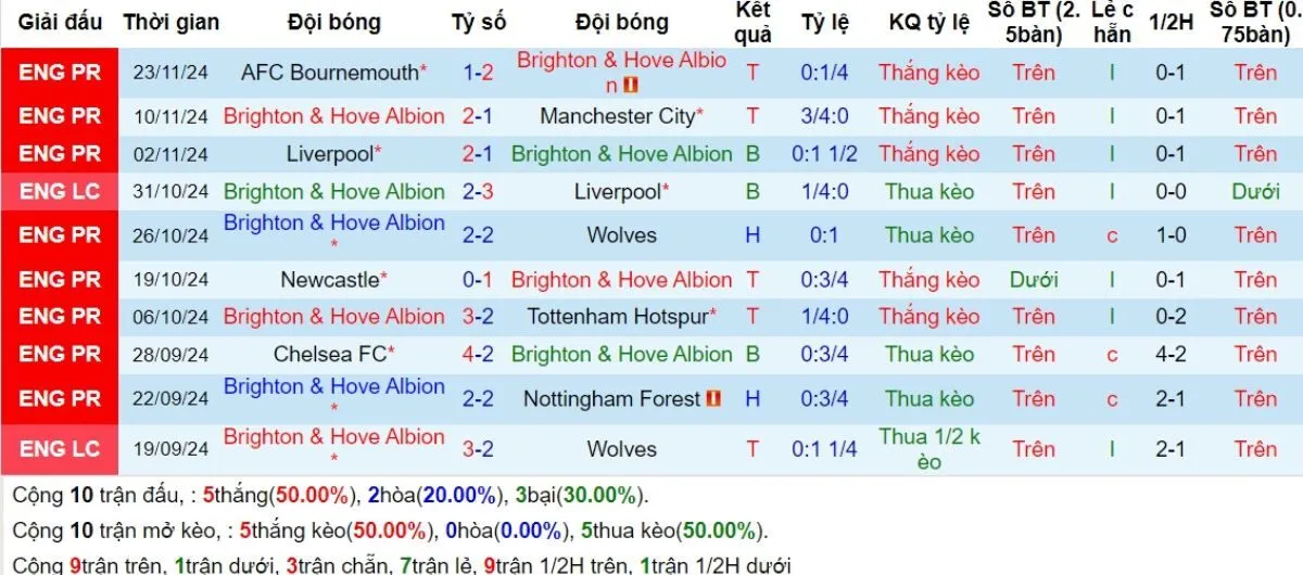 Soi Kèo Ngoại hạng Anh | Brighton vs Southampton 30/11/2024 3 Phong độ Brighton