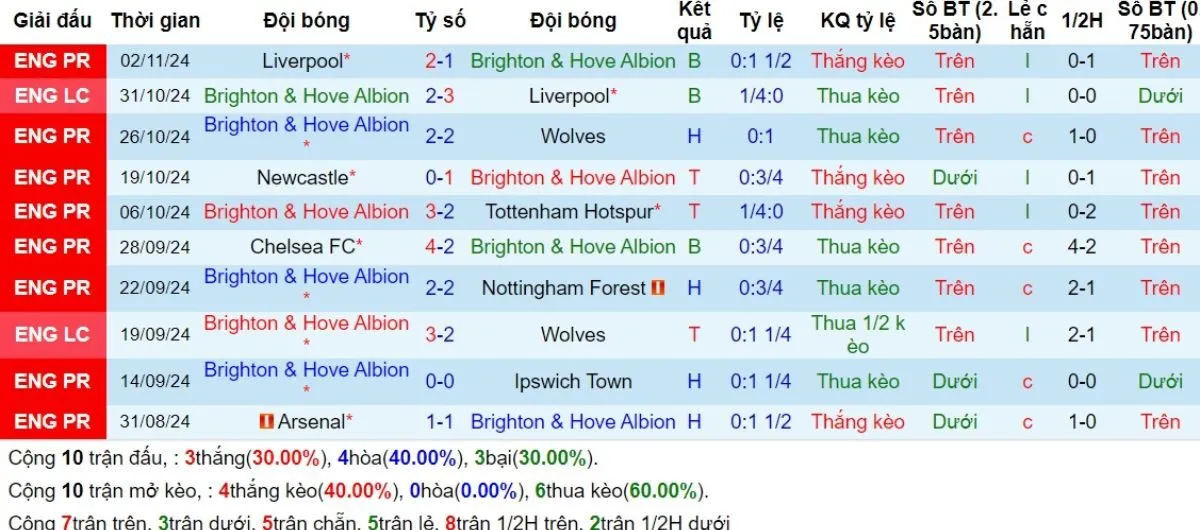 Kèo nhà cái Ngoại hạng Anh | Brighton vs Man City 10/11/2024 3 Phong độ Brighton