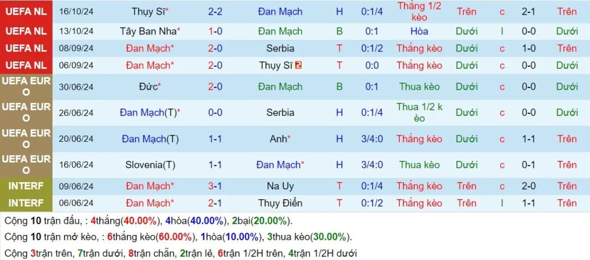 Soi kèo nhà cái | Đan Mạch vs Tây Ban Nha 16/11/2024 3 Phong độ Đan Mạch