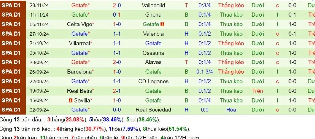 Soi kèo nhà cái La Liga | Real Madrid vs Getafe 01/12/2024 4 Phong độ Getafe