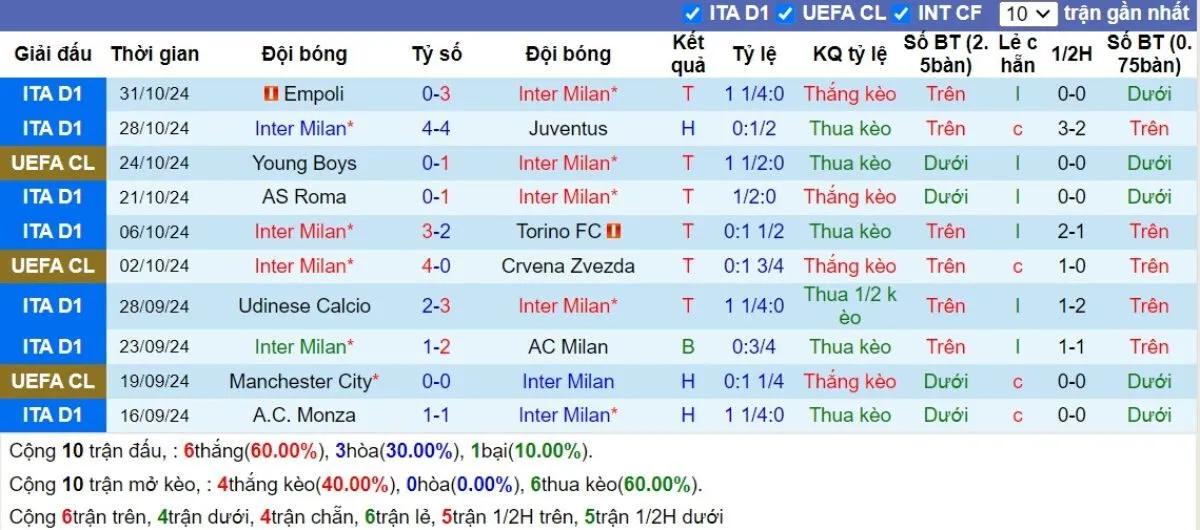 Soi kèo nhà cái C1 | Inter Milan vs Arsenal 07/11/2024 3 Phong độ Inter Milan