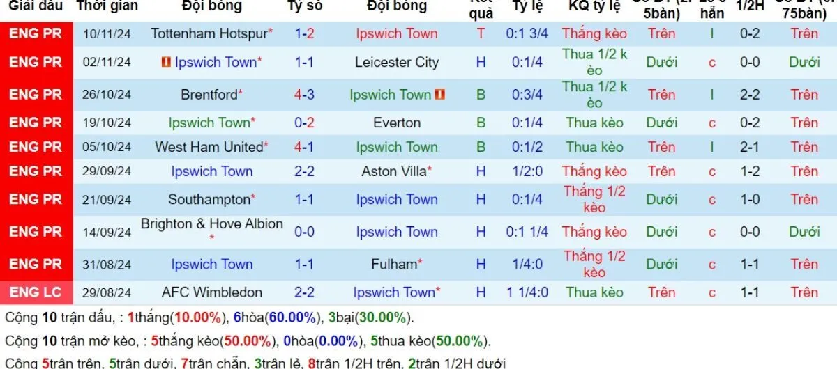 Kèo nhà cái Ngoại hạng Anh | Ipswich vs Man United 24/11/2024 4 Phong độ Ipswich