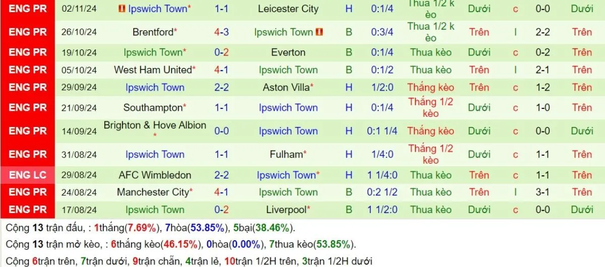 Soi kèo Ngoại hạng Anh | Nottingham Forest vs Ipswich 30/11/2024 4 Phong độ Ipswich