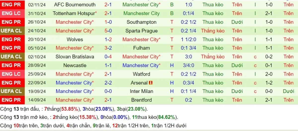 Kèo nhà cái Ngoại hạng Anh | Brighton vs Man City 10/11/2024 4 Phong độ Man City