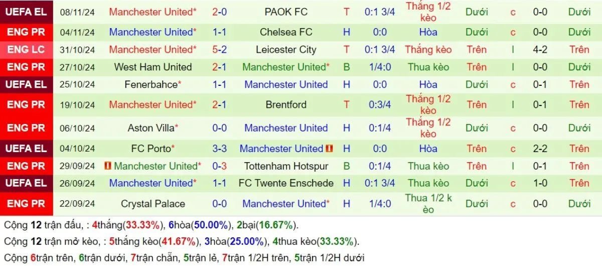 Kèo nhà cái Ngoại hạng Anh | Ipswich vs Man United 24/11/2024 3 Phong độ Man United