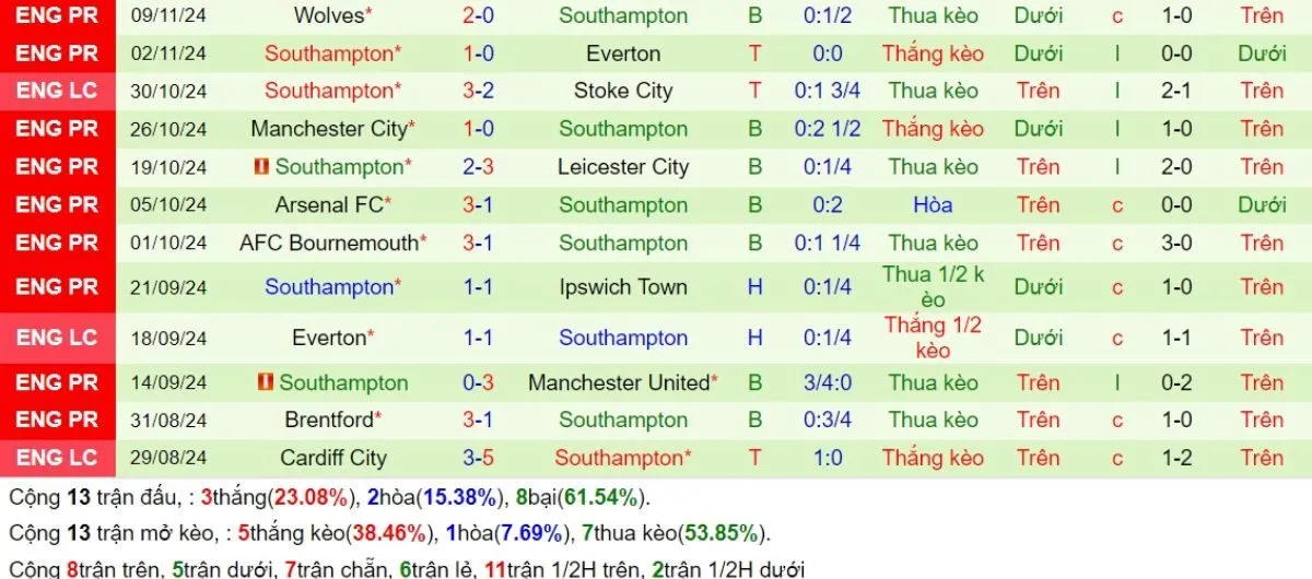 Soi Kèo Ngoại hạng Anh | Brighton vs Southampton 30/11/2024 4 Phong độ Southampton