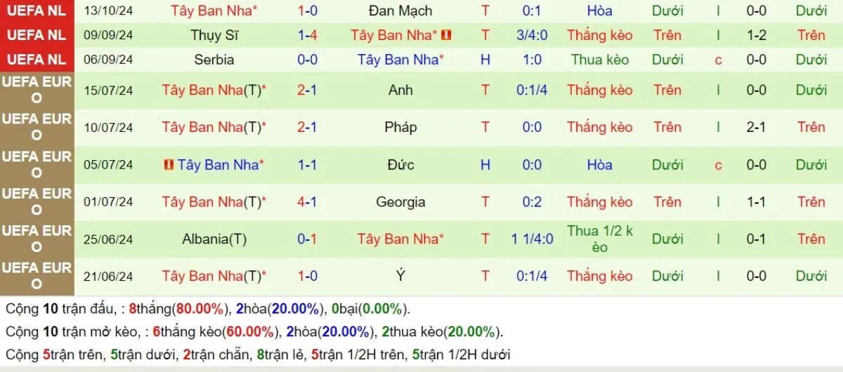 Soi kèo nhà cái | Đan Mạch vs Tây Ban Nha 16/11/2024 4 Phong độ Tây Ban Nha