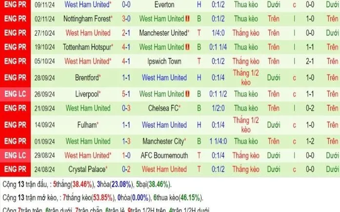 Soi kèo Ngoại hạng Anh | Leicester City vs West Ham 04/12/2024 4 Phong độ West Ham