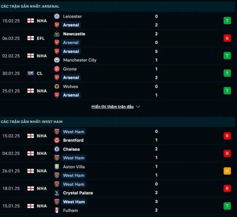 Soi kèo Ngoại hạng Anh | Arsenal - West Ham 22/02/2025 1 Tổng quan trước trận Arsenal vs West Ham