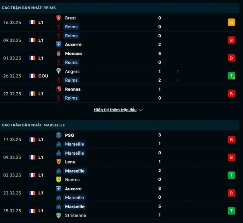 Kèo nhà cái Ligue 1 | Reims - Marseille 29/03/2025 1 Tổng quan trước trận Reims vs Marseille