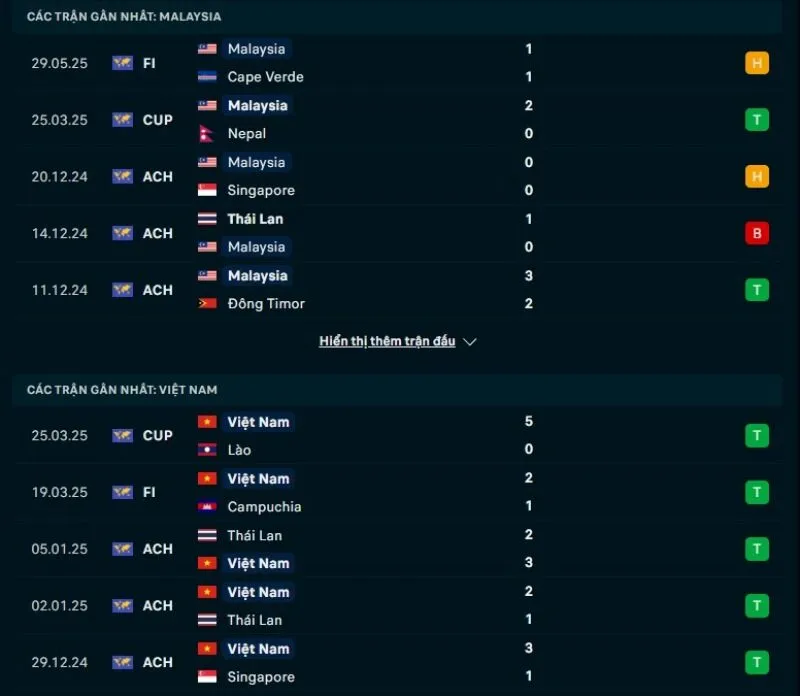 Soi kèo nhà cái VL Asian Cup | Malaysia - Việt Nam 10/06/2025 1 Tổng quan trước trận Malaysia vs Việt Nam