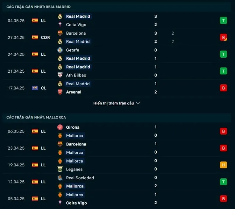 Soi kèo bóng đá La Liga | Real Madrid - Mallorca 15/05/2025 1 Real Madrid có phong độ nhỉnh hơn Mallorca