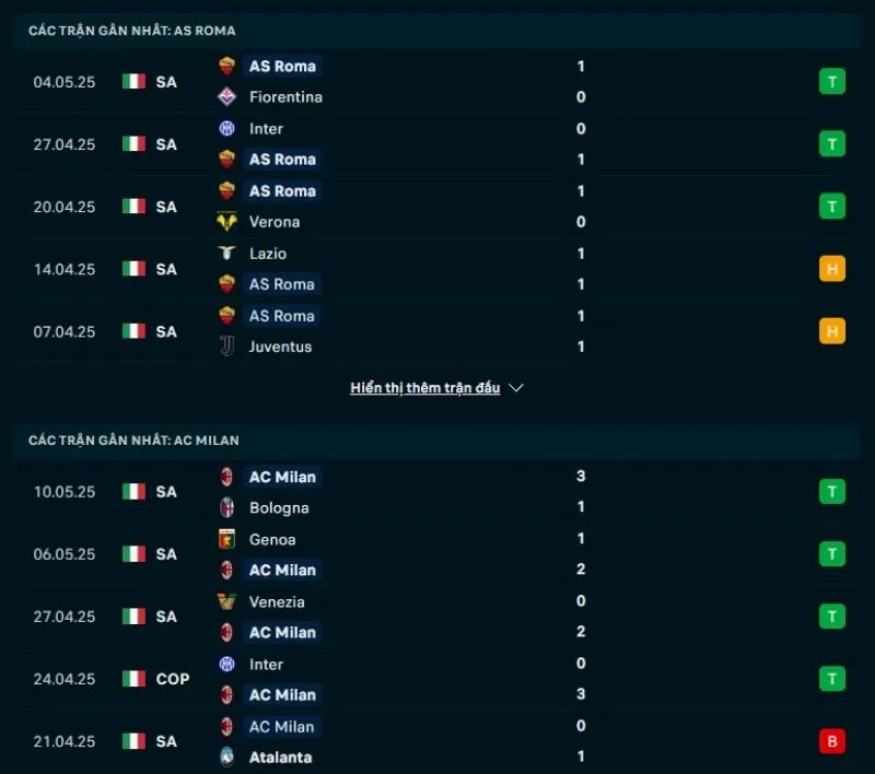 Kèo hôm nay Serie A | Roma - Milan 18/05/2025 1 Roma và Milan đều sở hữu phong độ khả quan