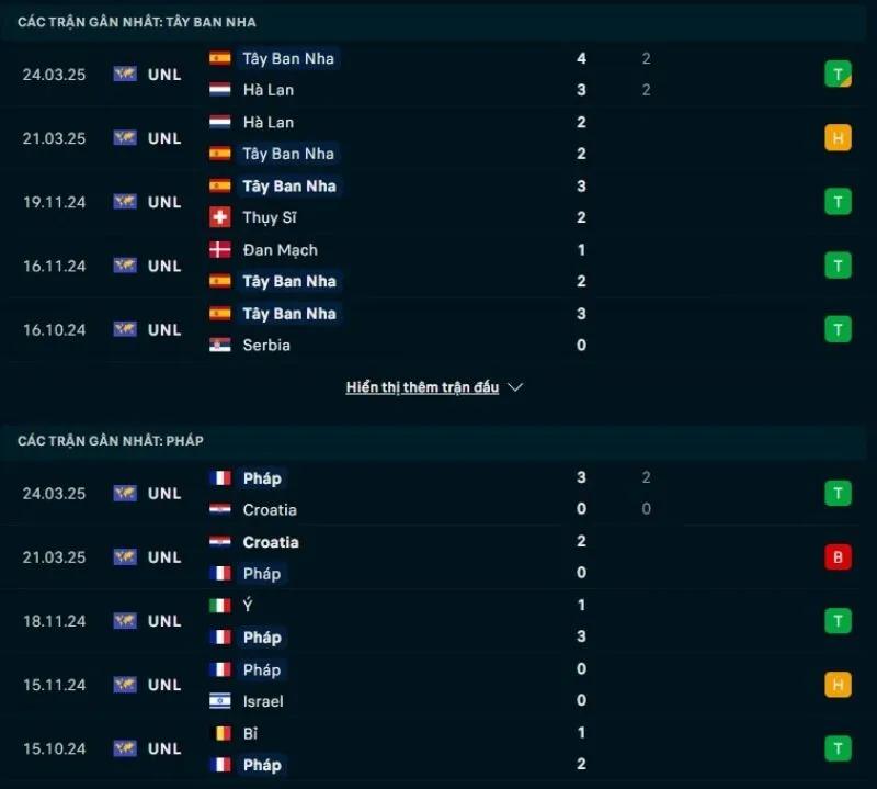 Tây Ban Nha và Pháp đều có phong độ khả quan