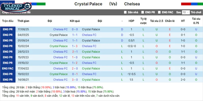 Kèo Bóng Đá Crystal Palace Vs Chelsea Hôm Nay Ngày 25/01/2026 - Ngoại Hạng Anh 5 Crystal Palace vs Chelsea qua các lần gặp gỡ trước đó