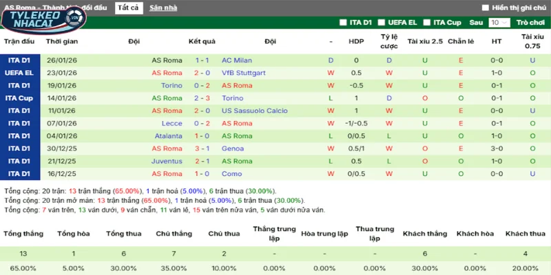 Kèo Nhà Cái Udinese Vs AS Roma Hôm Nay Ngày 03/01/2026 - Serie A 4 Phong độ AS Roma trên tổng số 5 trận ra sân vừa qua