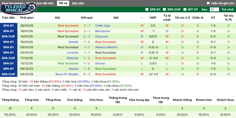 Tỷ Lệ Kèo Ath Bilbao Vs Real Sociedad Hôm Nay Ngày 02/02/2026 - La Liga 4 Phong độ của Real Sociedad qua tổng 5 trận thắng, thua mới nhất