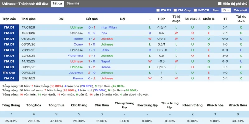 Kèo Nhà Cái Udinese Vs AS Roma Hôm Nay Ngày 03/01/2026 - Serie A 3 Phong độ Udinese trên tổng số 5 trận ra quân mới nhất