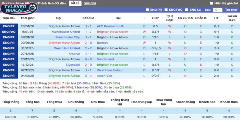 Tỷ Lệ Kèo Brighton Vs Everton Hôm Nay Ngày 31/01/2026 - Ngoại Hạng Anh 3 Thống kê kết quả ra sân gần đây nhất của Brighton