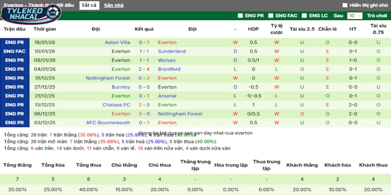 Tỷ Lệ Kèo Brighton Vs Everton Hôm Nay Ngày 31/01/2026 - Ngoại Hạng Anh 4 Thống kê kết quả ra sân gần đây nhất của Everton