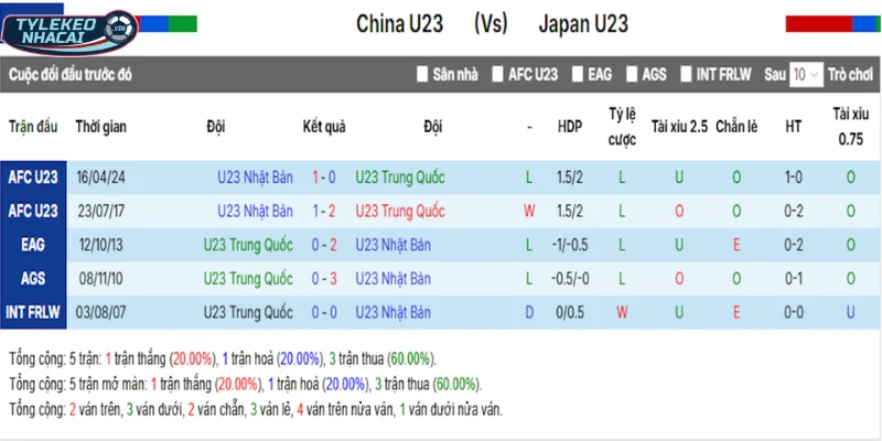 Thống kê Nhật Bản vs Trung Quốc qua các lần đối đầu