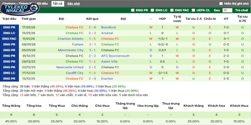 Kèo Bóng Đá Crystal Palace Vs Chelsea Hôm Nay Ngày 25/01/2026 - Ngoại Hạng Anh 4 Thống kê thắng, thua 5 trận gần nhất của Chelsea