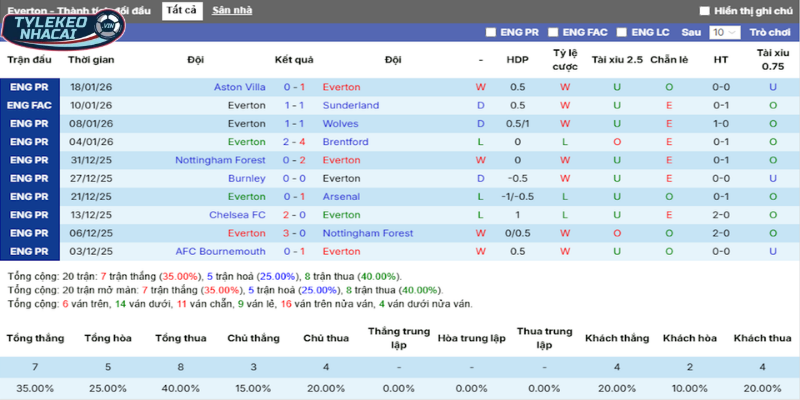 Kèo Nhà Cái Everton Vs Leeds United Hôm Nay Ngày 27/01/2026 - Ngoại Hạng Anh 3 Thống kê thắng, thua 5 trận gần nhất của Everton