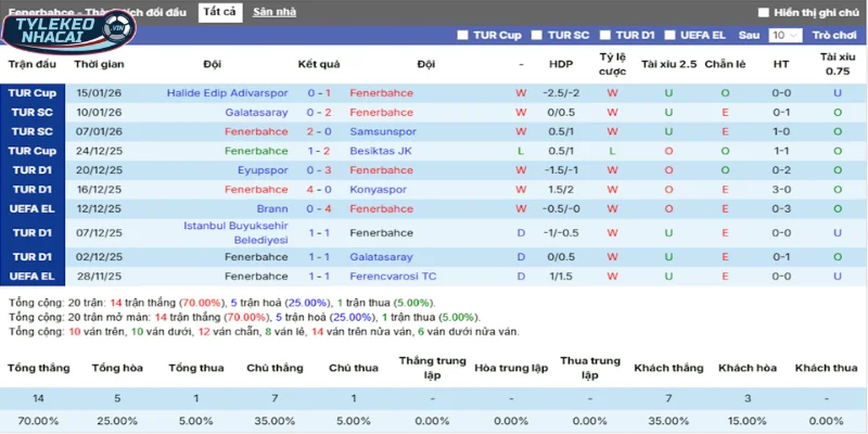 Kèo Bóng Đá Fenerbahce Vs Aston Villa Hôm Nay Ngày 23/01/2026 - C2 3 Thống kê thắng, thua 5 trận gần nhất của Fenerbahce