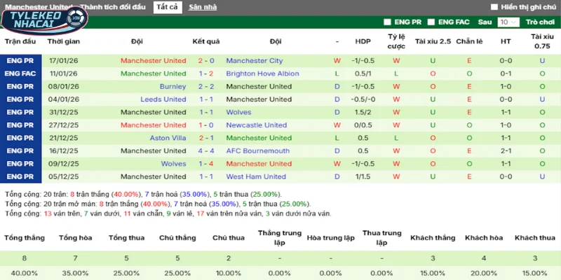 Tỷ Lệ Kèo Arsenal Vs Man United Hôm Nay Ngày 25/01/2026 - Ngoại Hạng Anh 4 Thống kê thắng, thua 5 trận gần nhất của Man United