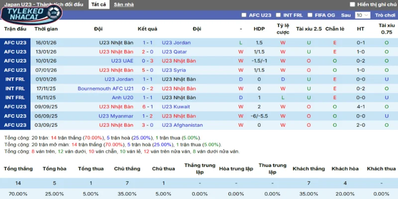 Soi Kèo Nhà Cái Nhật Bản Vs Hàn Quốc Hôm Nay Ngày 20/01/2026 - AFC Asian Cup U23 3 Thống kê thắng, thua 5 trận gần nhất của Nhật Bản
