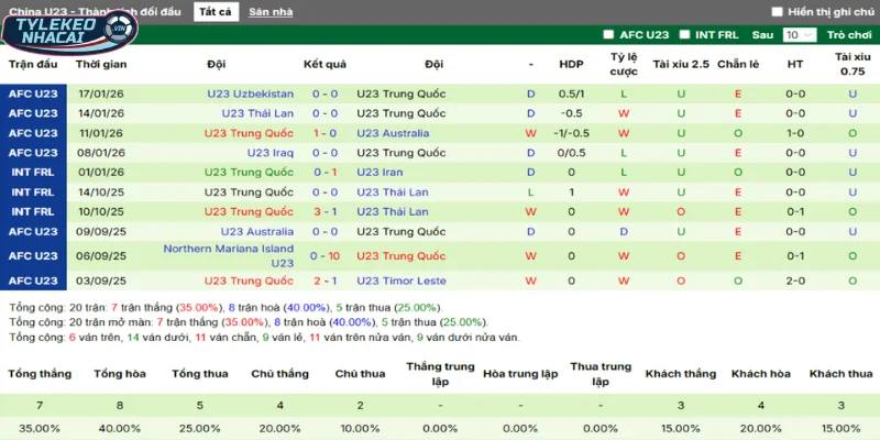Tỷ Lệ Kèo Việt Nam Vs Trung Quốc Hôm Nay Ngày 20/01/2026 - AFC Asian Cup U23 4 Thống kê thắng, thua 5 trận gần nhất của Trung Quốc