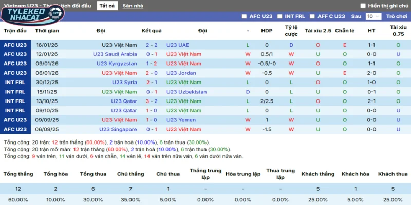 Tỷ Lệ Kèo Việt Nam Vs Trung Quốc Hôm Nay Ngày 20/01/2026 - AFC Asian Cup U23 3 Thống kê thắng, thua 5 trận gần nhất của Việt Nam