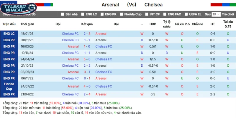 Kèo Bóng Đá Arsenal Vs Chelsea Hôm Nay Ngày 04/02/2026 - Cúp Liên Đoàn Anh 5 Thống kê thành tích chạm mặt của Arsenal vs Chelsea trước đó