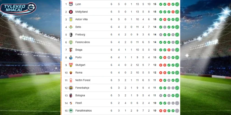 Kèo Bóng Đá Fenerbahce Vs Aston Villa Hôm Nay Ngày 23/01/2026 - C2 5 Thứ hạng hiện tại của Fenerbahce vs Aston Villa tại cúp C2