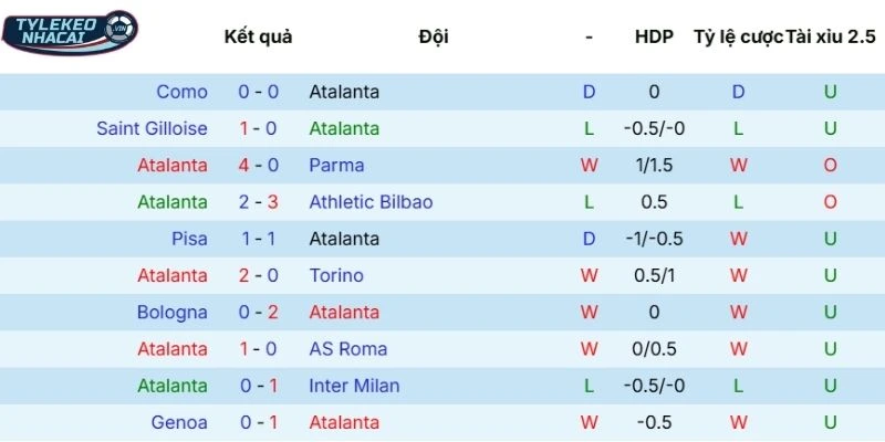 Kèo Nhà Cái Atalanta Vs Cremonese Hôm Nay Ngày 10/02/2026 - Serie A 3 Chuỗi kết quả mới nhất của Atalanta
