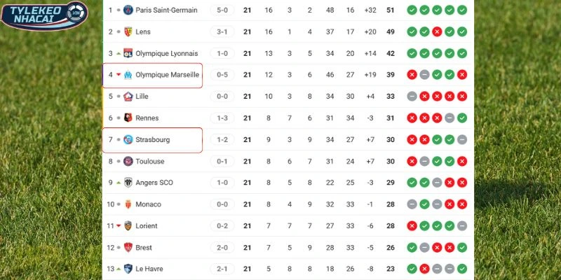Kèo Bóng Đá Marseille Vs Strasbourg Hôm Nay Ngày 14/02/2026 - Ligue 1 6 Cục diện xếp hạng Marseille vs Strasbourg