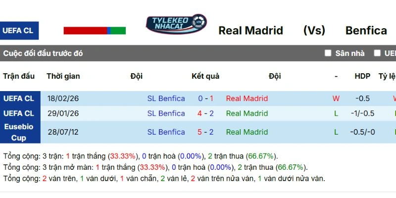 Dữ liệu đối đầu qua các mùa giải