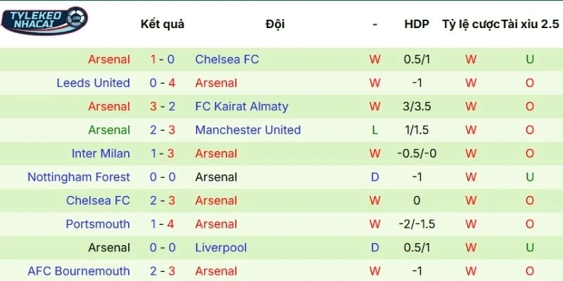 Hiệu suất thi đấu của Arsenal