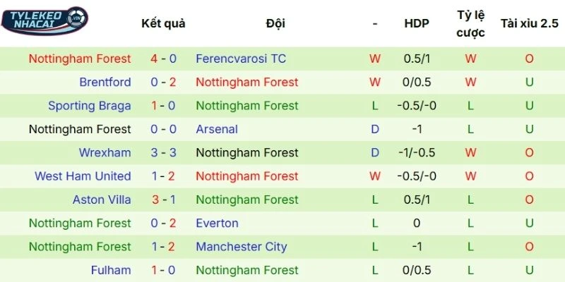 Kết quả các trận gần nhất của Nottingham Forest 