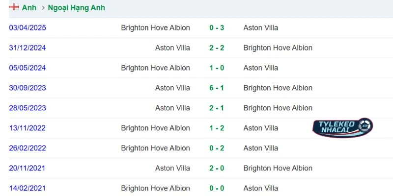 Soi Kèo Nhà Cái Aston Villa Vs Brighton Hôm Nay Ngày 12/02/2026 5 Kết quả đối đầu qua các mùa giải