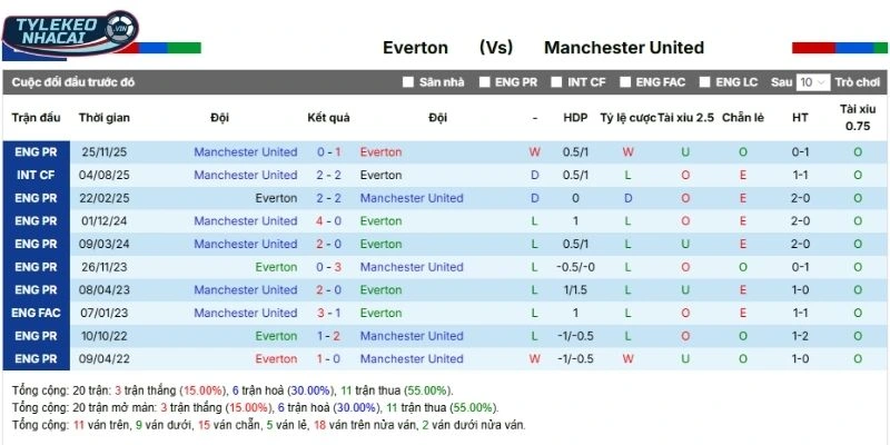 Soi Kèo Nhà Cái Everton Vs Manchester United Hôm Nay Ngày 24/02/2026 - NHA 5 Kết quả mỗi lần Everton đối đầu Manchester United