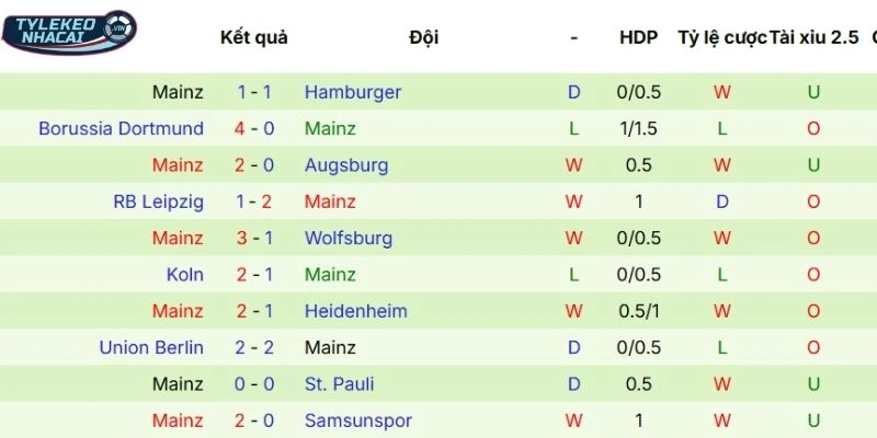 Kết quả thi đấu mới nhất của Mainz 05