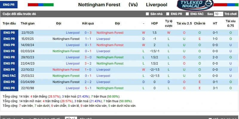 Tỷ Lệ Kèo Nhà Cái Nottingham Vs Liverpool Hôm Nay Ngày 22/02/2026 - NHA 5 Lịch sử so tài Nottingham vs Liverpool