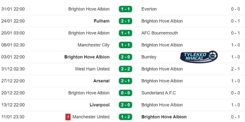 Soi Kèo Nhà Cái Aston Villa Vs Brighton Hôm Nay Ngày 12/02/2026 4 Màn thể hiện của Brighton trong thời gian qua