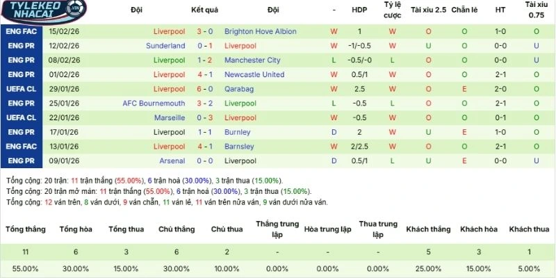 Tỷ Lệ Kèo Nhà Cái Nottingham Vs Liverpool Hôm Nay Ngày 22/02/2026 - NHA 4 Thành tích 5 lần ra sân gần nhất của Liverpool