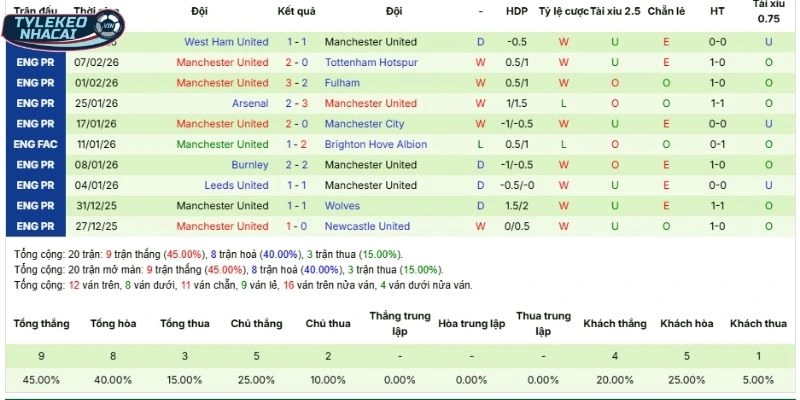 Soi Kèo Nhà Cái Everton Vs Manchester United Hôm Nay Ngày 24/02/2026 - NHA 4 Thành tích 5 lần ra sân gần nhất của Manchester United